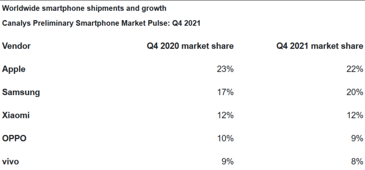 Les 5 premières marques de smartphones de Canalys pour le 4T2021. (Source : Canalys)