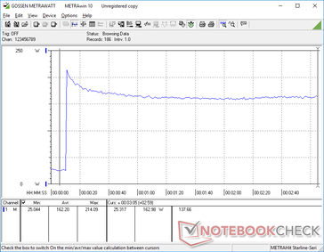 La consommation atteignait 214 W lors du lancement de Prime95 avant de baisser et de se stabiliser à 163 W en raison du potentiel limité de Turbo Boost