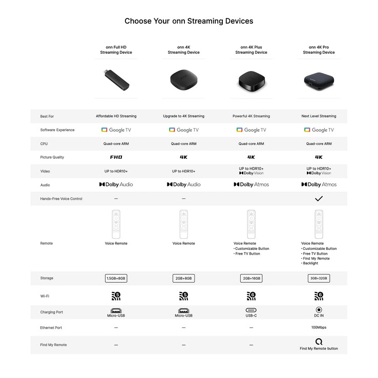 Les précédents modèles bas de gamme d'Onn sont également dépourvus de Dolby Vision.