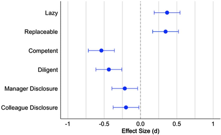 Résultats de l'étude "Evidence of a social evaluation penalty for using AI". (Source de l'image : PNAS)