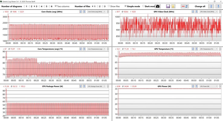 Données du CPU et du GPU pendant le test de stress