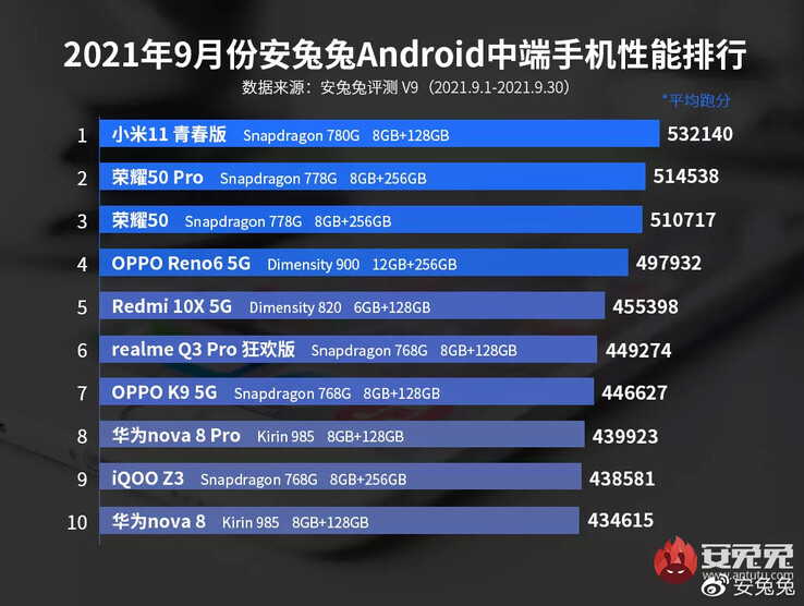 La série Redmi Note 11 avec un MediaTek Dimensity 920 se situerait en quatrième position dans le classement actuel d'AnTuTu. (Image source : AnTuTu)