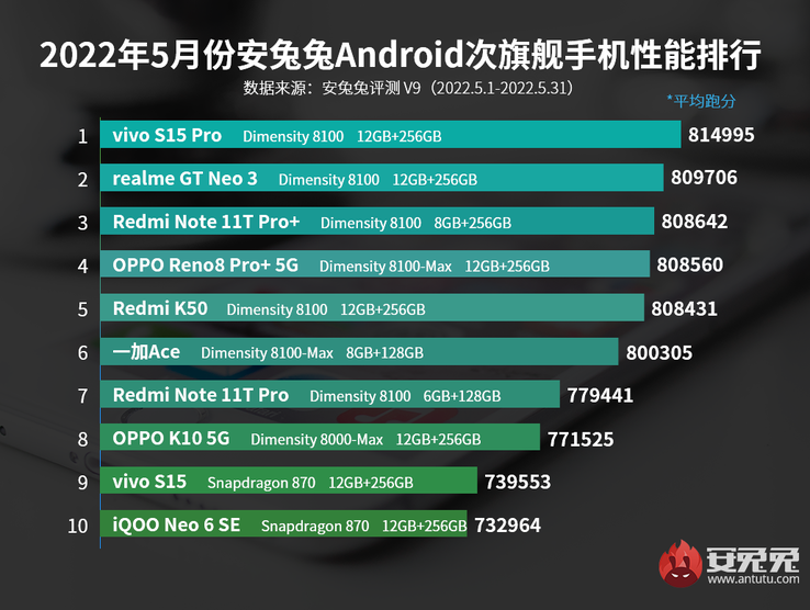 Les graphiques de benchmarking AnTuTu de niveau supérieur-moyen pour mai 2022. (Source : AnTuTu)