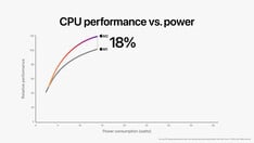 Apple Performances du processeur M2 vs Apple M1. (Image Source : Apple)