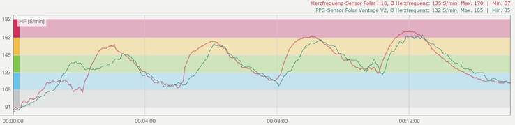 Entraînement par intervalles : Capteur de fréquence cardiaque Polar H10 (rouge), capteur PPG Polar Vantage V2 (vert)