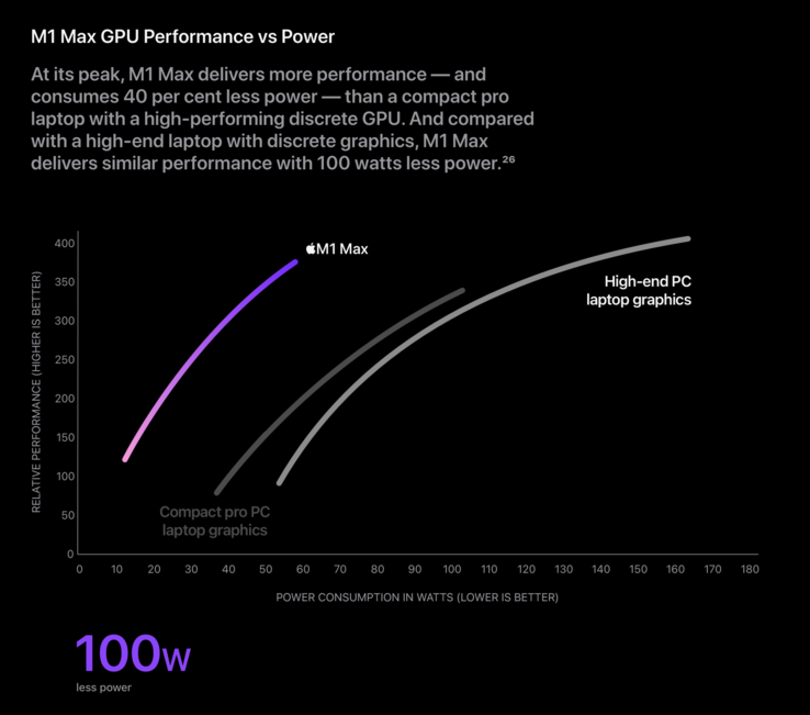 Le GPU M1 Max offre des performances exceptionnelles par watt. (Image : Apple)