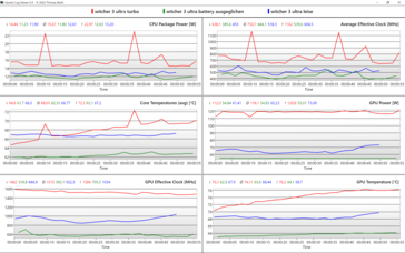 Graphiques du journal du mode performance (2)