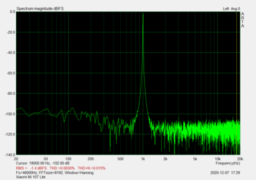 Rapport signal/bruit (port audio de 3,5 mm)