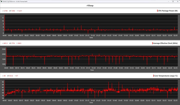 Mesures du processeur pendant la boucle Cinebench R15