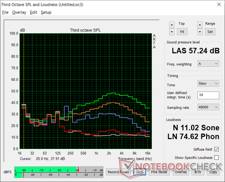 Profil de bruit du ventilateur : Blanc : Arrière-plan, Rouge : Système en veille, Bleu : 3DMark 06, Orange : Witcher 3, Vert : Cooler Boost activé)