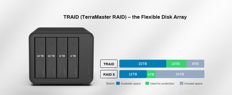 TerraMaster compare TRAID à une matrice RAID5. (Source : TerraMaster)