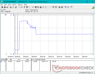 La consommation atteignait 128 W pendant plusieurs secondes lors du déclenchement du stress Prime95 avant de baisser et de se stabiliser à 76 W en raison de la limitation du Turbo Boost