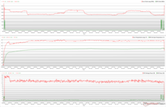 Horloges, températures et variations de puissance du CPU/GPU pendant le stress Prime95