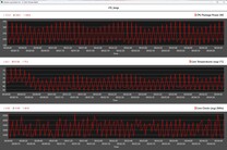 Mesures du processeur pendant la boucle Cinebench R15