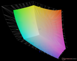 vs. Adobe RGB - 74,4 % de couverture