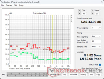 Profil sonore du ventilateur de la RTX 4090 FE dans le stress Witcher 3: Vert - Ambiance/ralenti, Marron - 100% PT, Rouge - 133% PT OC