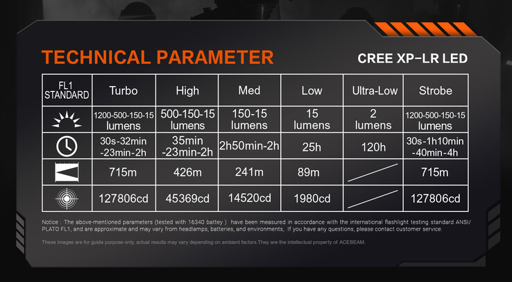 Caractéristiques techniques du E10 2.0 (Source : Acebeam)