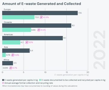 Par habitant, l'Europe est en tête pour ce qui est de la possession d'appareils électroniques et de la production de déchets électroniques. (Source : rapport Global E-waste Monitor 2024)