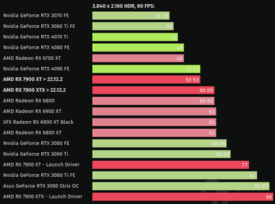 Youtube 4K@60 HDR (Image Source : ComputerBase)