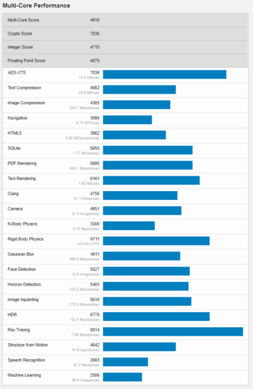 (Image source : Geekbench)