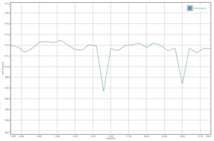 Test de batterie GFXBench Manhattan