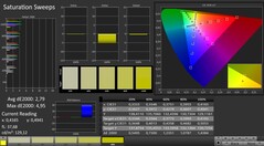 CalMAN : Saturation des couleurs (calibrée)