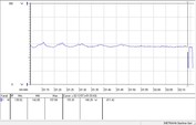 Intel Core i7-8700K - Pendant un stress test d'une heure.