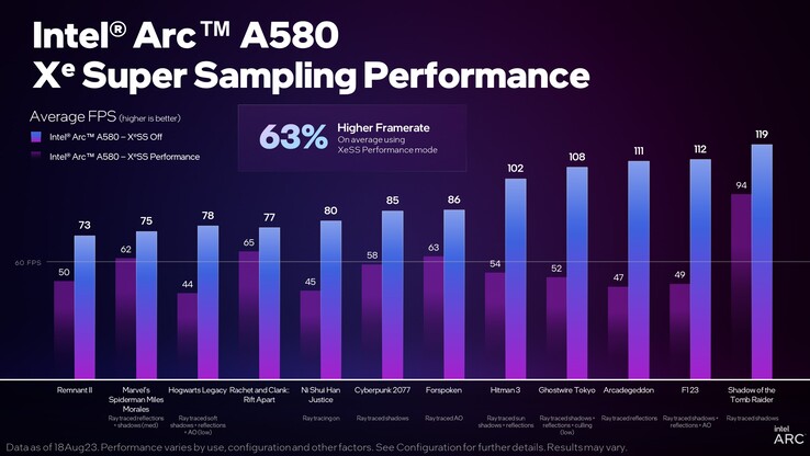 Performances de l'Intel Arc A580 XeSS (image via Intel)
