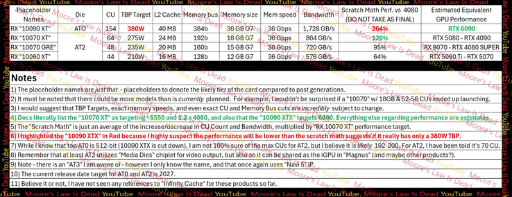 Caractéristiques et performances du GPU RDNA 5 par rapport à la RTX 4080 (Image Source : MLID)