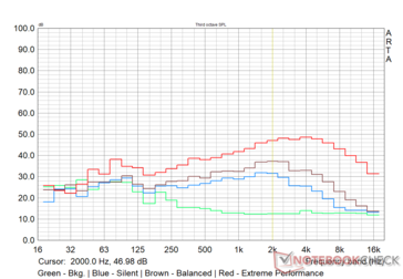 MSI Alpha 15 - Profil sonore du ventilateur dans différents modes de performance - Charge maximale.