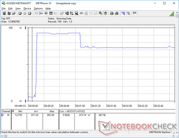 Le lancement de Prime95 fait grimper la consommation à 93 W pendant environ 60 secondes avant de redescendre et de se stabiliser à 73 W
