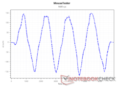 Nombre de capteurs à 1600 DPI