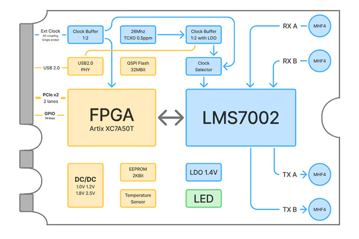 schéma fonctionnel xSDR montrant le LMS7002M, le FPGA Artix-7, les circuits d'horloge, la gestion de l'alimentation et les quatre connecteurs MHF4