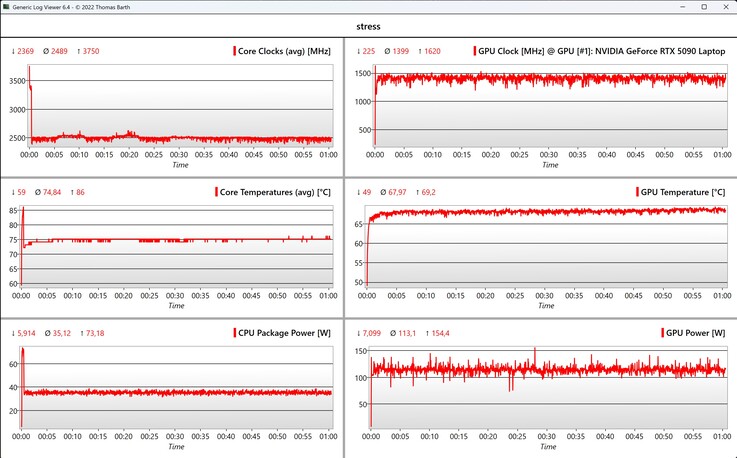 Test de stress des données CPU/GPU