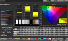 Précision des couleurs CalMAN