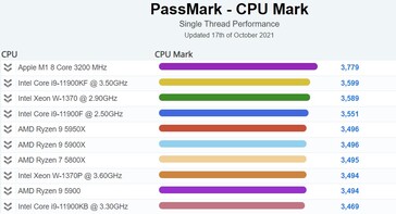 Graphique de performance de bureau PassMark pour un seul thread. (Source de l'image : PassMark)