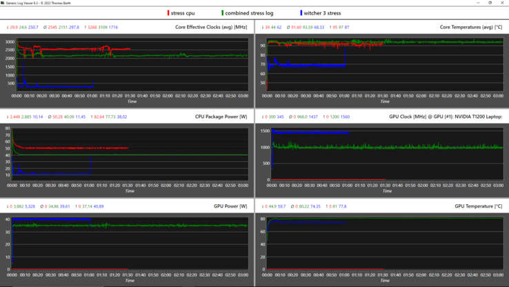 Graphique du journal du test de stress : @rouge : CPU, @verte : combiné, bleu : GPU