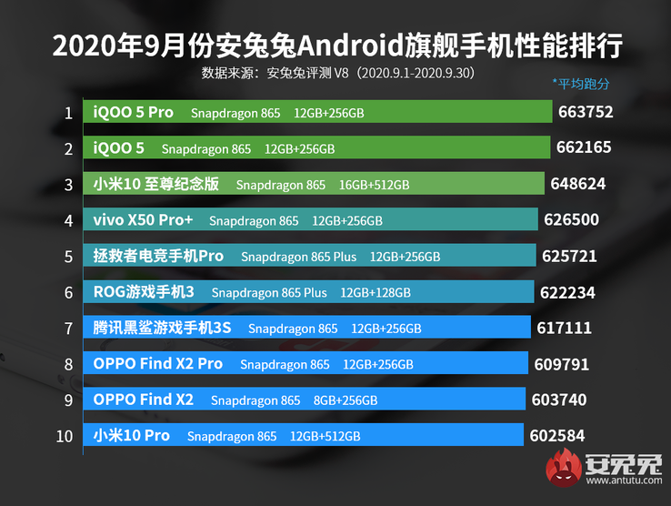 3 : Mi 10 Ultra ; 5e : Asus Zenfone 7 Pro ; 7e : Tencent Black Shark 3S ; 10e : Mi 10 Pro. (Source de l'image : AnTuTu)