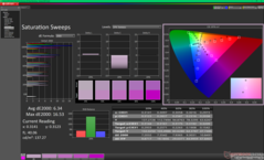 Balayages de saturation avant étalonnage