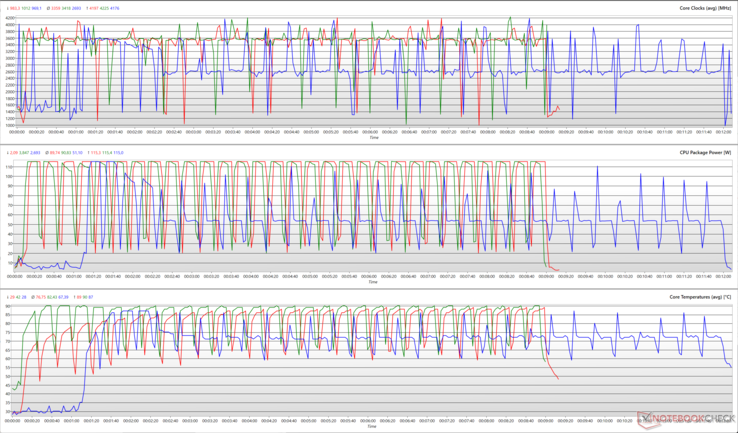 Horloges des CPU, puissances des boîtiers et températures des noyaux pendant une boucle de Cinebench R15. (Rouge : Full Speed, Vert : Performance, Bleu : Standard)
