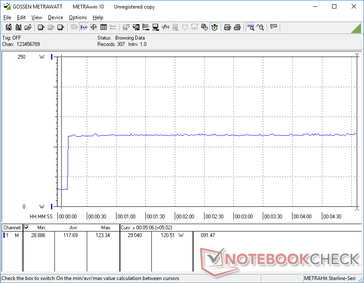 Le test Prime95 a été lancé au bout de 10 secondes. La consommation a atteint 123,3 W avant de retomber légèrement à 120,5 W, ce qui indique une bonne durabilité du CPU Turbo sur de longues périodes