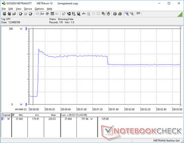 La consommation atteignait 220 W lors de l'initialisation du stress Prime95 avant de retomber à 180 W puis 157 W en raison de la limitation du Turbo Boost