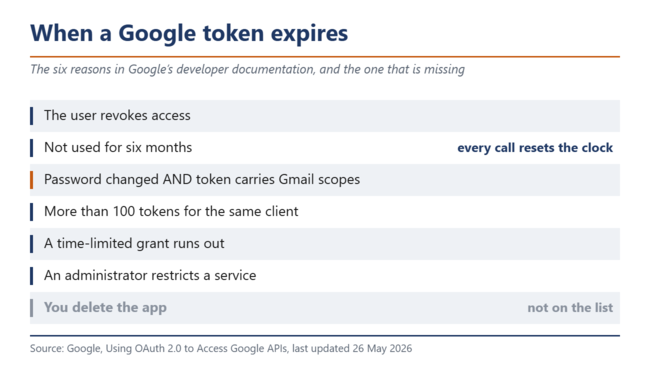 Six raisons peuvent entraîner l'expiration d'un jeton Google. La suppression de l'application n'en fait pas partie.