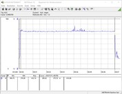 Consommation électrique du système de test (FurMark PT 100%)