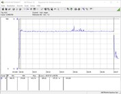 Consommation électrique du système de test (FurMark PT 100%)