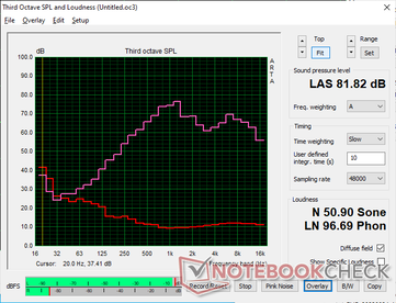 Le bruit rose au volume maximum révèle une reproduction des basses médiocre et un volume inférieur à celui des haut-parleurs de l'Envy 16