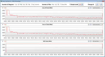 Baisse de fréquence du CPU après quelques minutes seulement - mais le taux d'image reste constant.