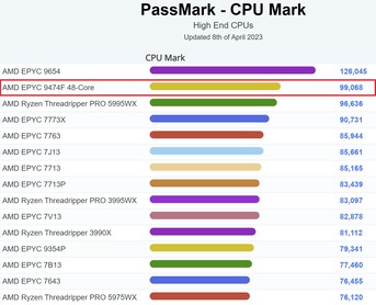 Graphique de la marque CPU. (Source de l'image : PassMark)