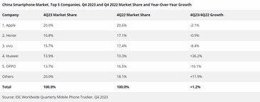 Parts de marché des smartphones en Chine au 4e trimestre 2023 (Source : IDC)