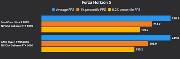 Forza Horizon 5 4K DLSS Qualité + FG